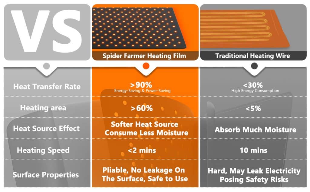 Advantage of Heating mat