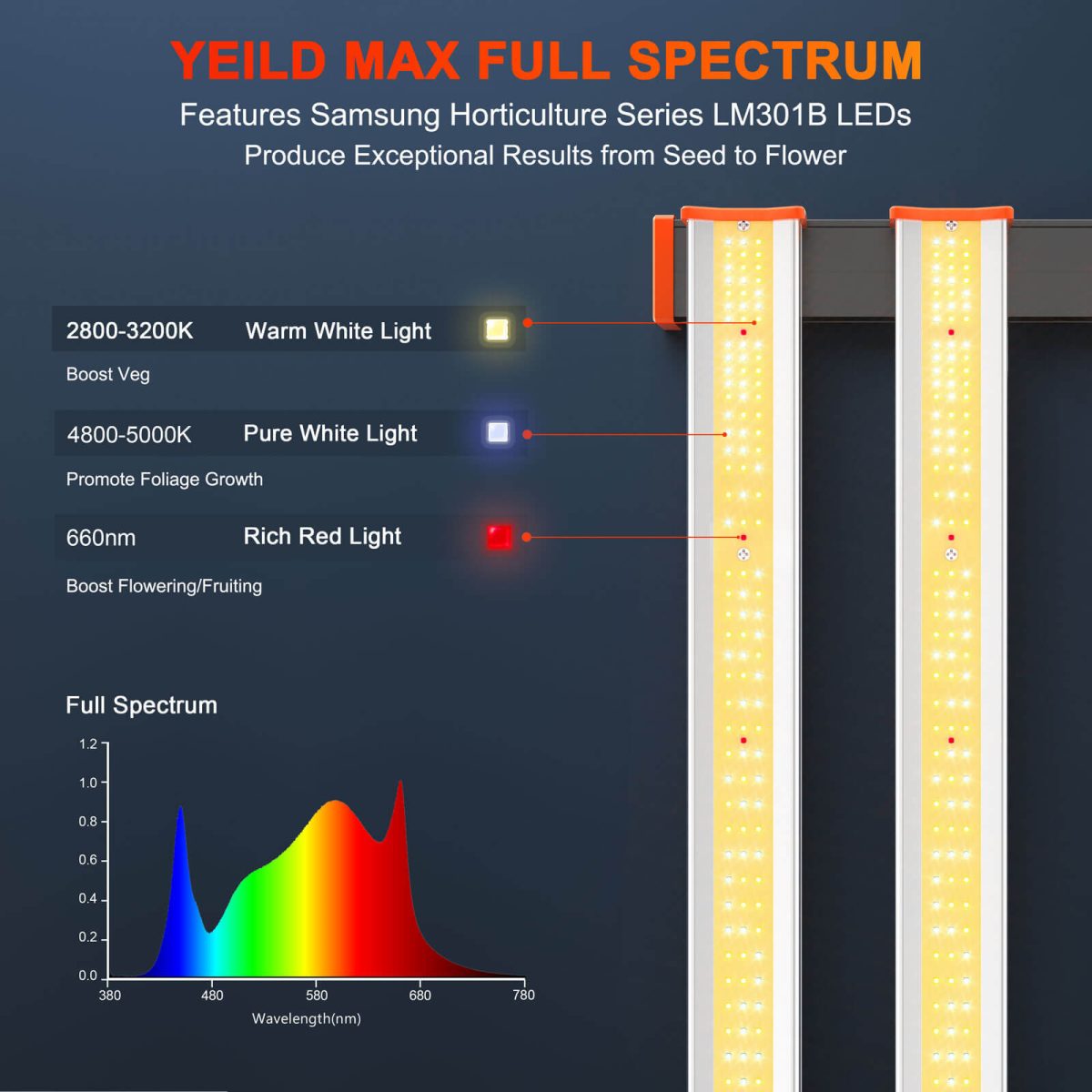 Spectrum ratio of SE1000 LED