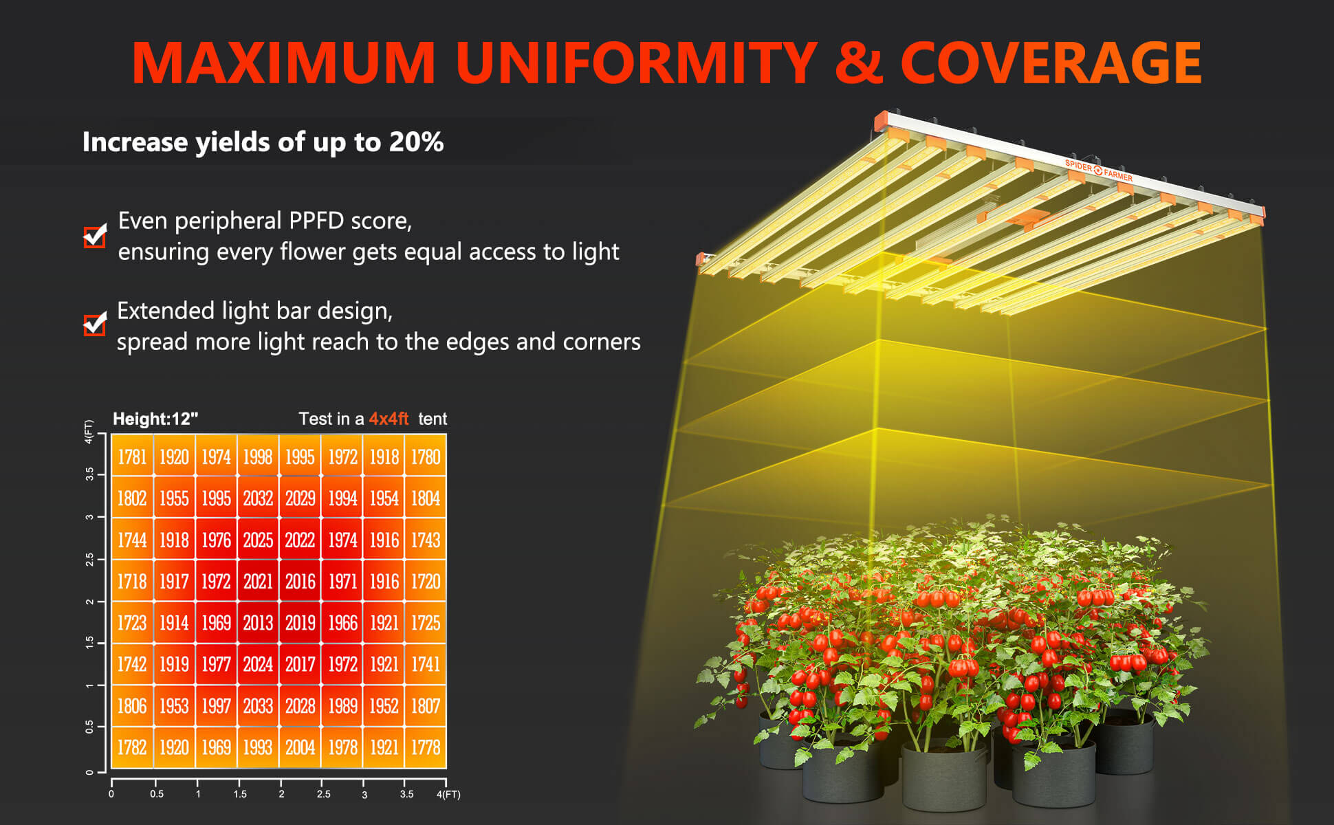 Maximum uniformity&coverage