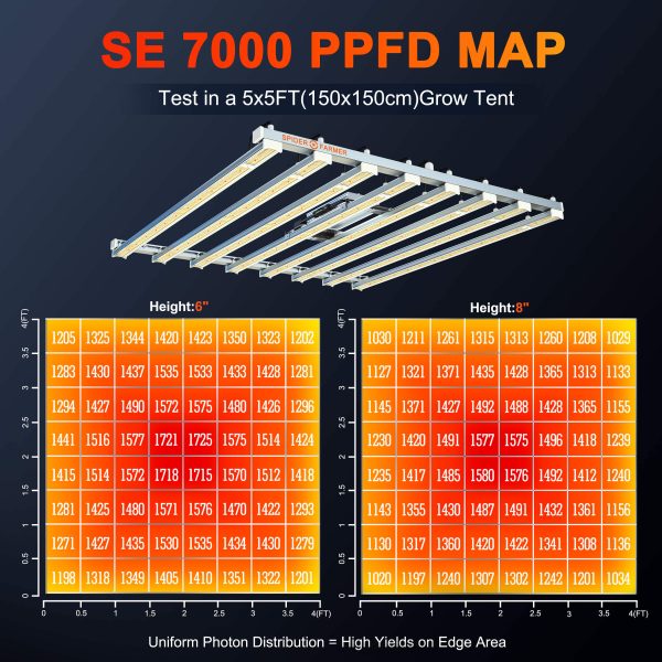PPFD MAP of SE7000 led grow light