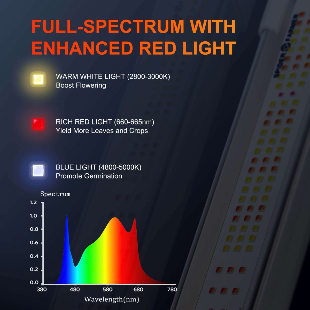 Spectrum ratio of SE7000 led grow light