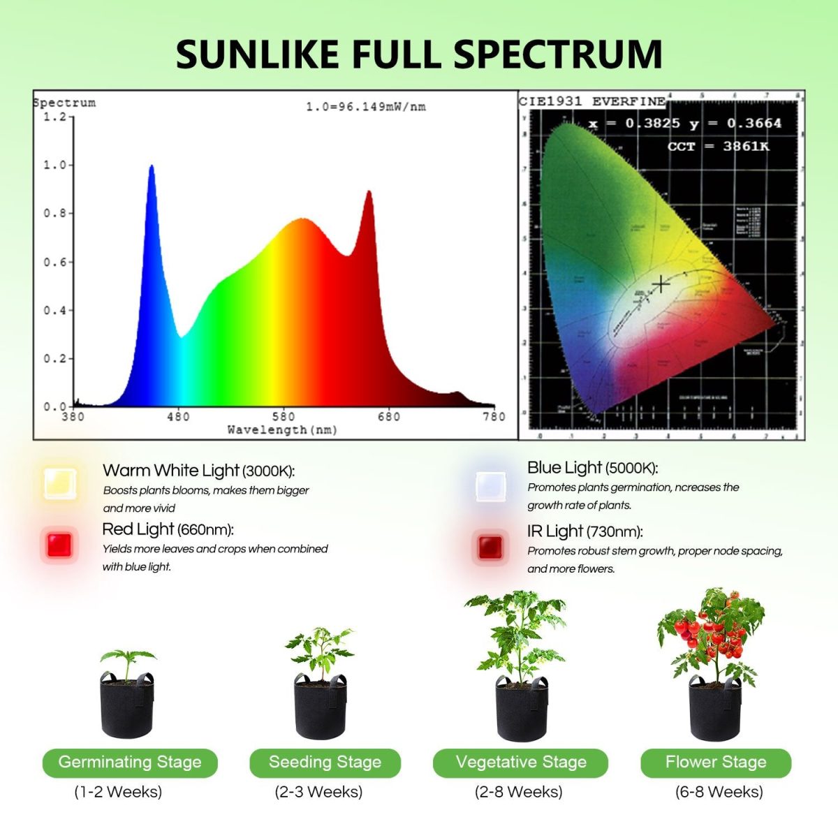 Spectrum Ratio of SF300 LED