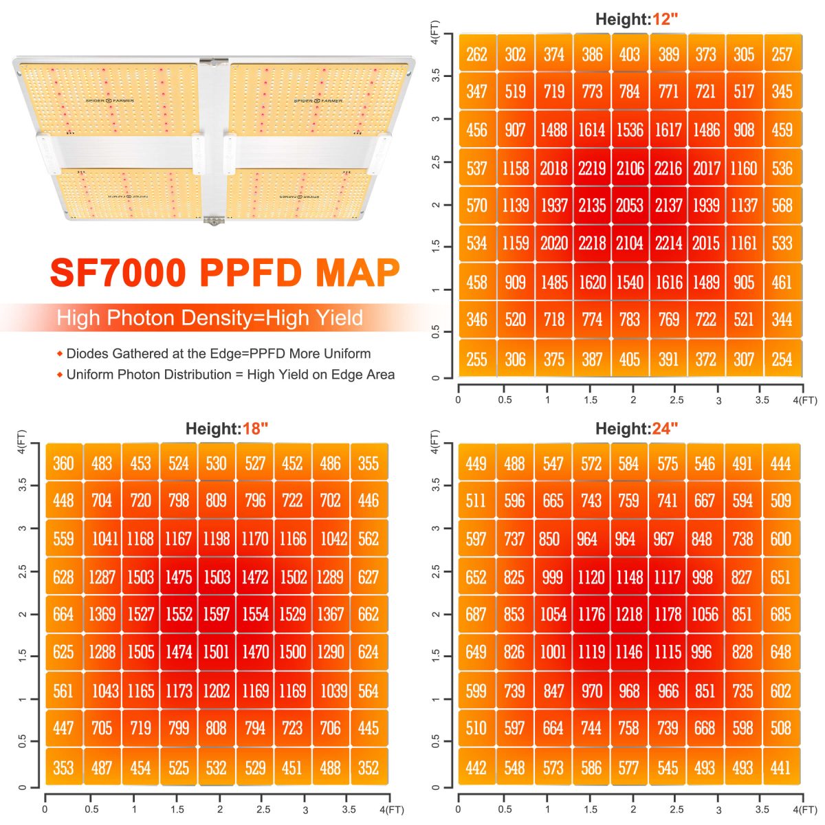 PPFD MAP of SF7000 led
