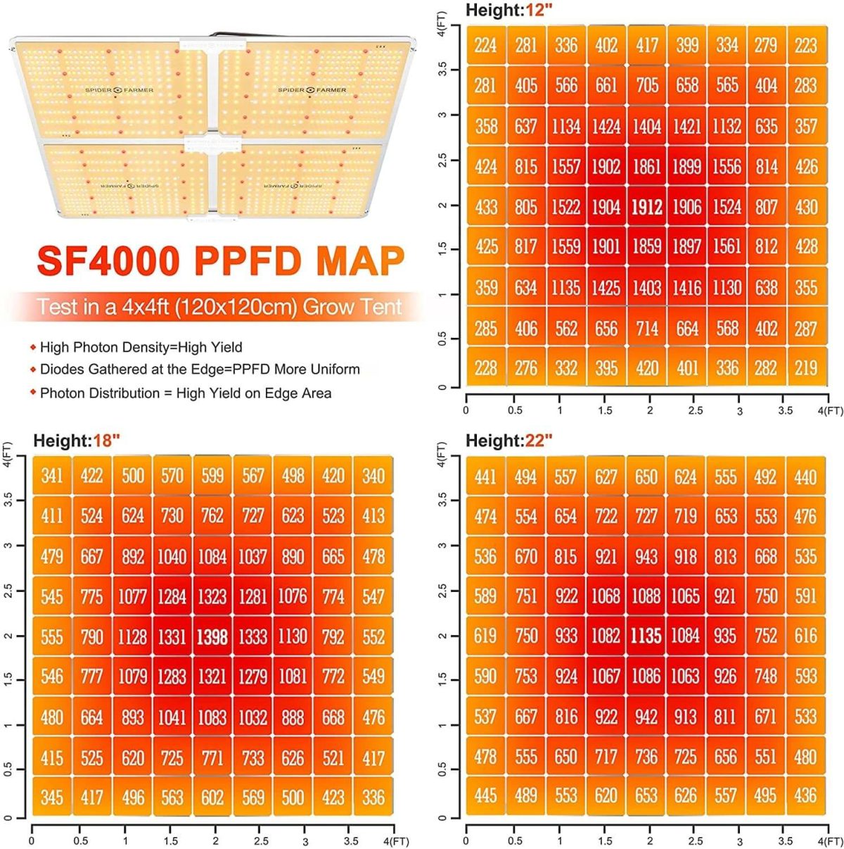 PPFD map of SF4000 led