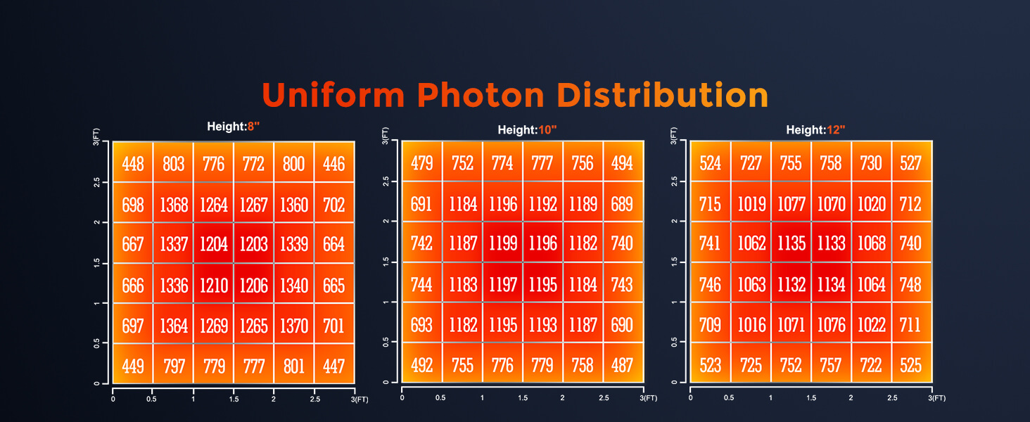 PPFD Map of Spider Farmer SE3000 300W Led Grow Light