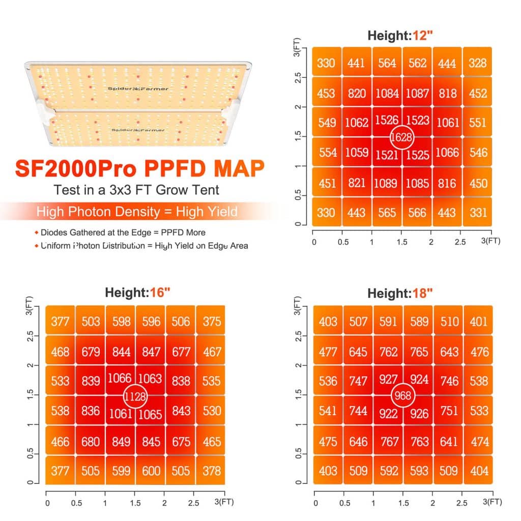SF2000pro Led grow light-PPFD Map