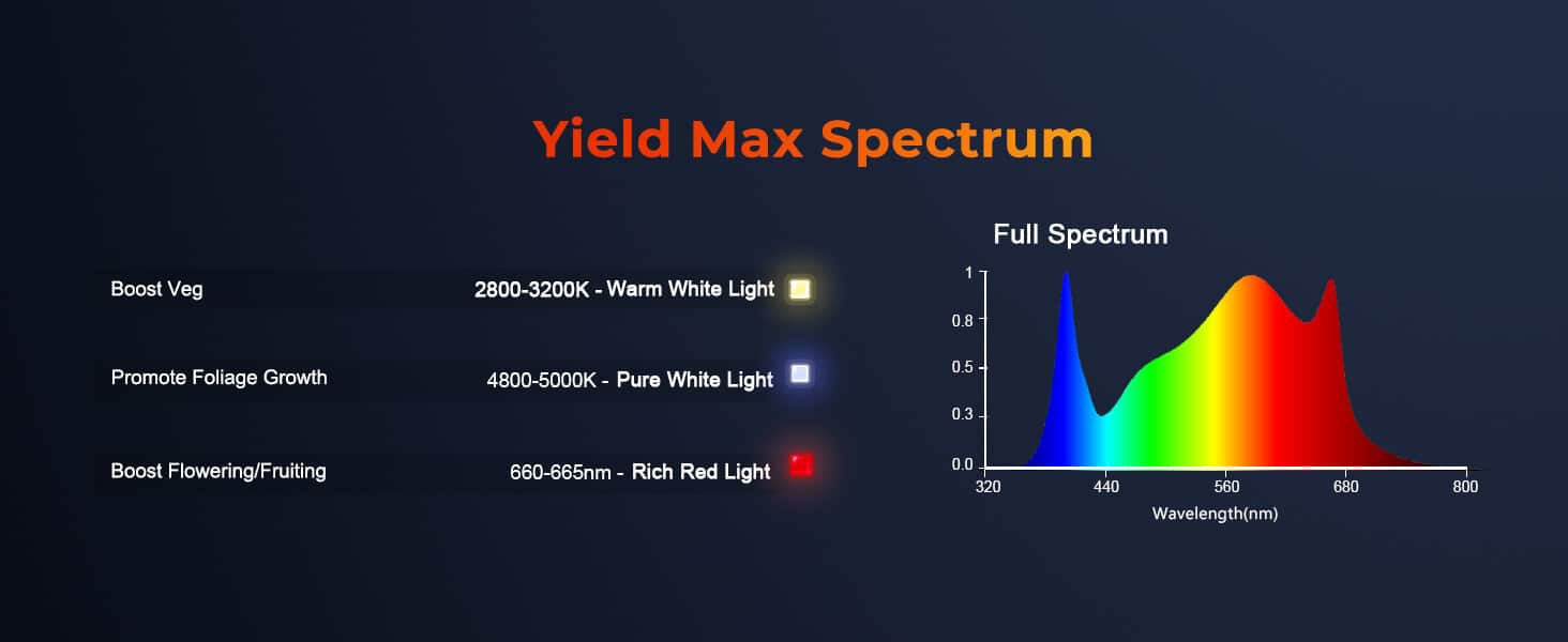 Spectrum ratio of Spider Farmer SE3000 300W Led Grow Light