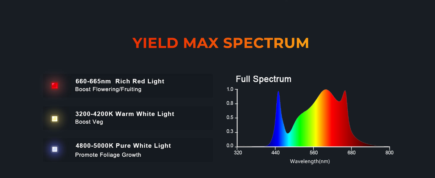 Spectrum ratio of G5000 480W led